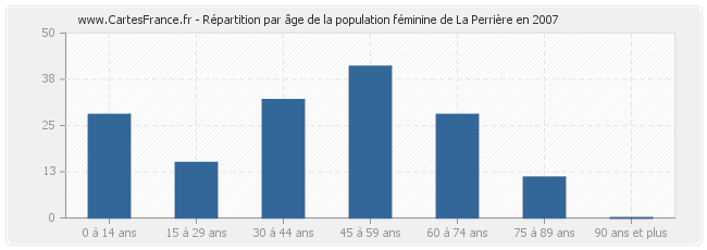 Répartition par âge de la population féminine de La Perrière en 2007